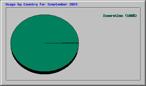 Usage by Country for Szeptember 2023