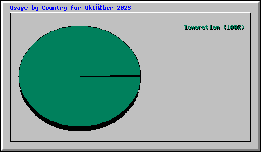 Usage by Country for Október 2023